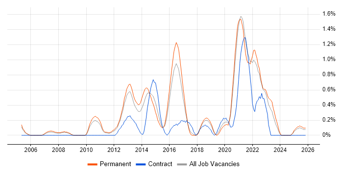 Linux Command Line job vacancy trend in Southampton
