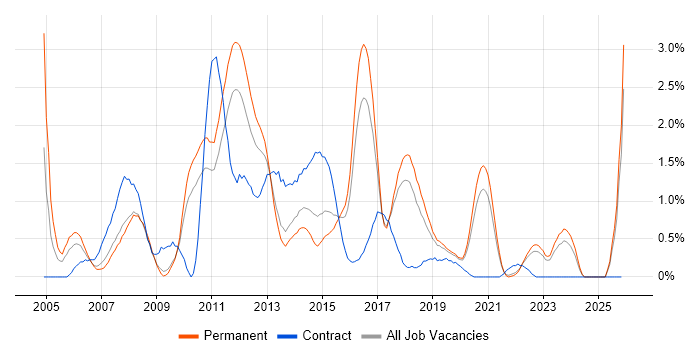 Linux Engineer job vacancy trend in Southampton
