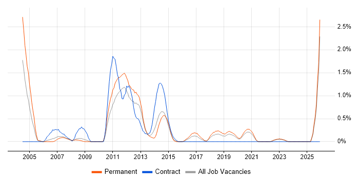 Linux Support job vacancy trend in Southampton