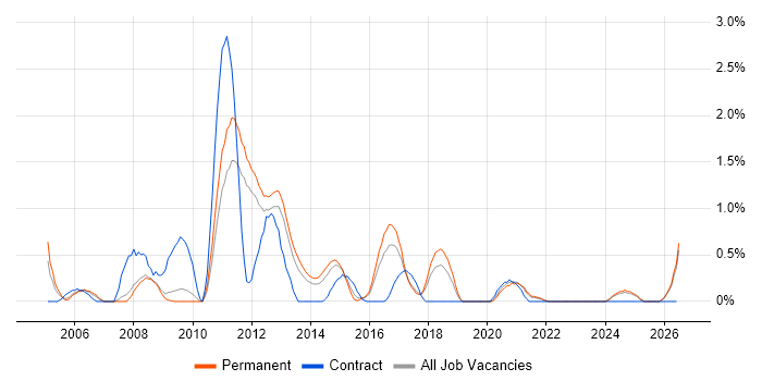 Linux Systems Administrator job vacancy trend in Southampton