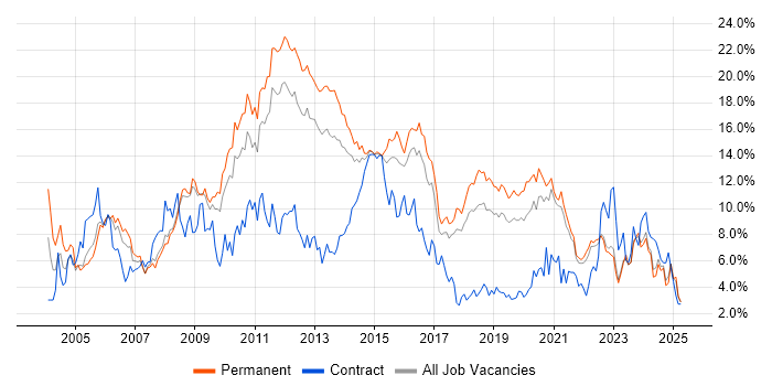 Job vacancy trend for Linux in Southampton Job vacancy trend for Linux in Southampton