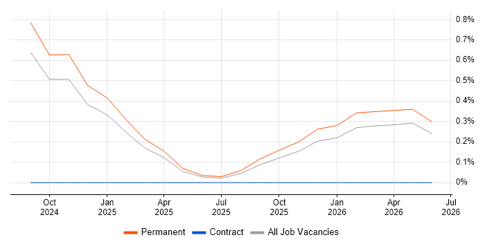 LLM job vacancy trend in Southampton