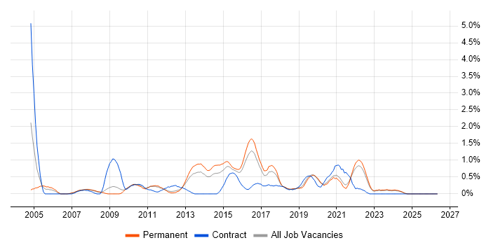Load Balancing job vacancy trend in Southampton
