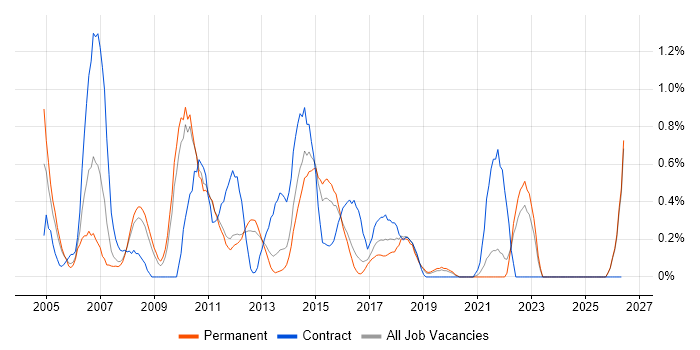 LoadRunner job vacancy trend in Southampton