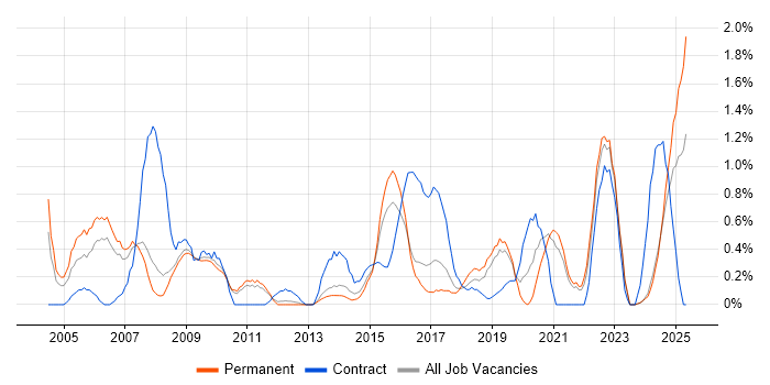 Job vacancy trend for Local Government in Southampton Job vacancy trend for Local Government in Southampton