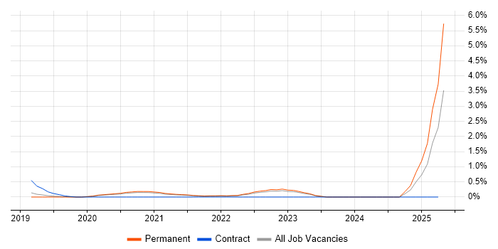 Job vacancy trend for Log Analytics in Southampton