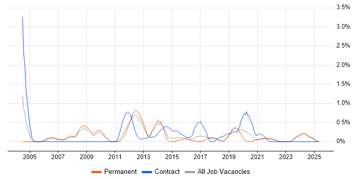 Job vacancy trend for Logical Data Model in Southampton Job vacancy trend for Logical Data Model in Southampton