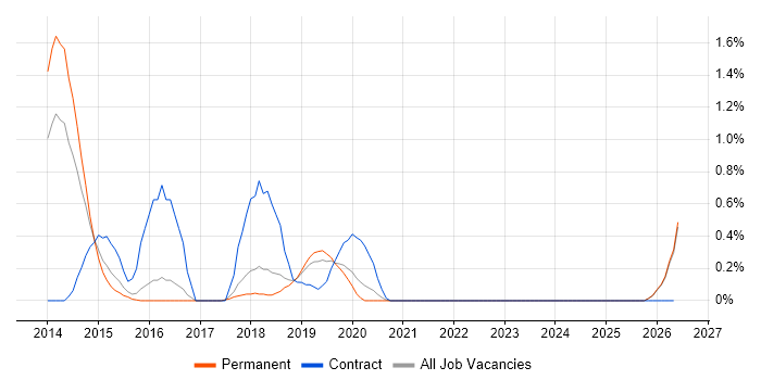 LogRhythm job vacancy trend in Southampton