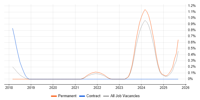 Looker job vacancy trend in Southampton