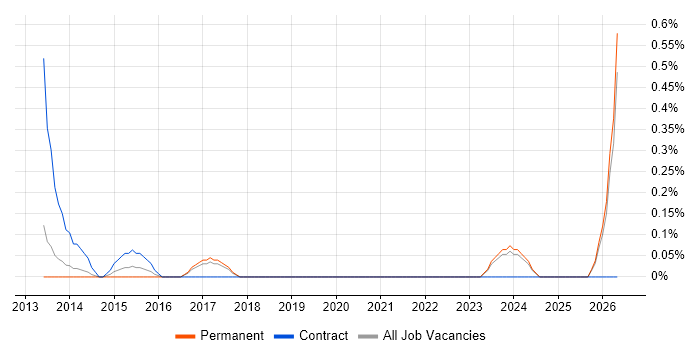 LTE job vacancy trend in Southampton