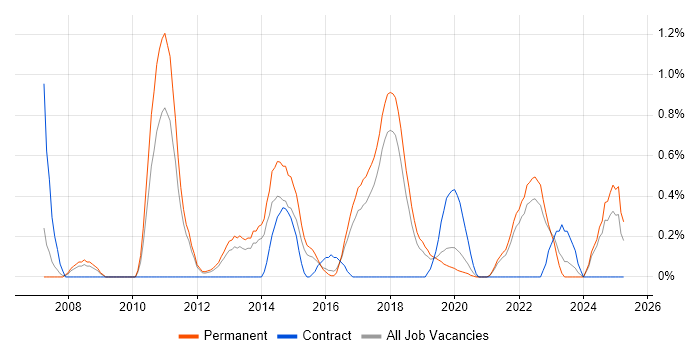 Job vacancy trend for Mac OS in Southampton