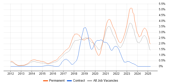 Job vacancy trend for Machine Learning in Southampton Job vacancy trend for Machine Learning in Southampton