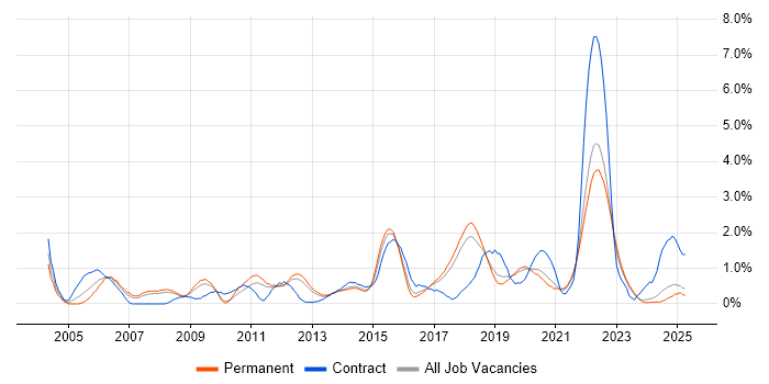 Job vacancy trend for Manual Testing in Southampton