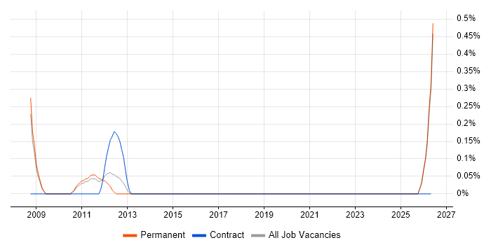 Manufacturing Engineering job vacancy trend in Southampton