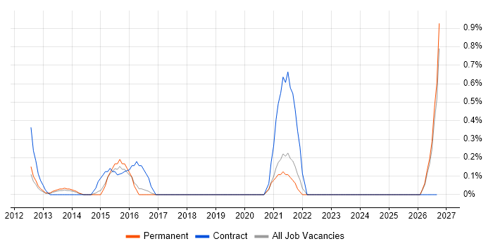 Marketing Automation job vacancy trend in Southampton