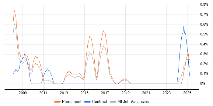 Job vacancy trend for Marketing Executive in Southampton Job vacancy trend for Marketing Executive in Southampton