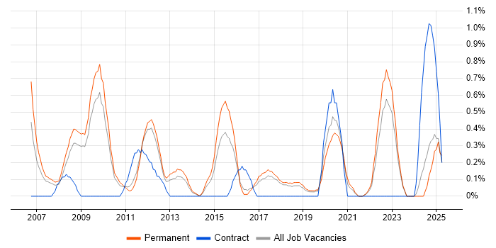 Job vacancy trend for Marketing Strategy in Southampton