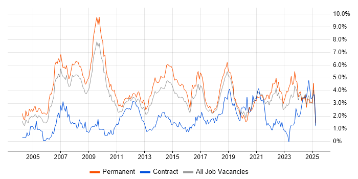 Job vacancy trend for Marketing in Southampton Job vacancy trend for Marketing in Southampton