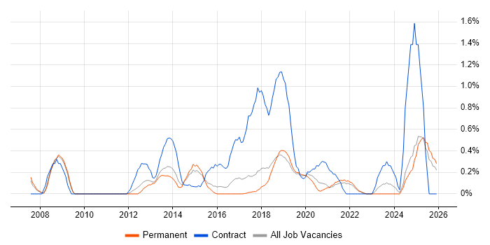 Master Data Management job vacancy trend in Southampton