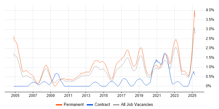 Job vacancy trend for Master&#39;s Degree in Southampton