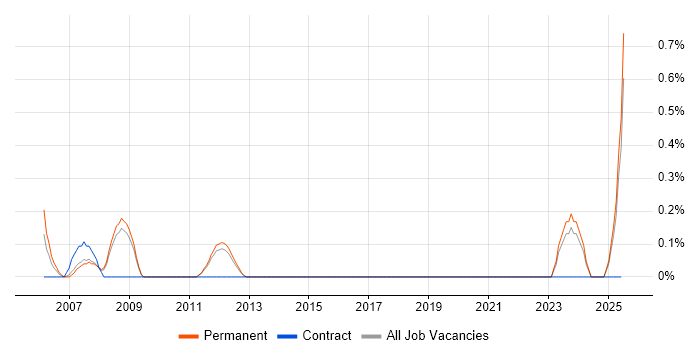 Job vacancy trend for Mathcad in Southampton