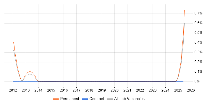 Job vacancy trend for Mathematical Modeller in Southampton
