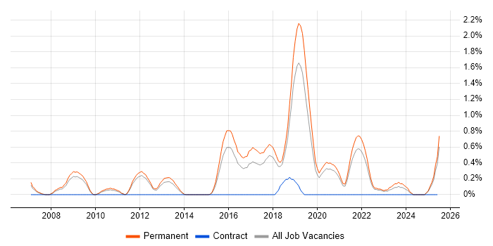 Job vacancy trend for Mathematical Modelling in Southampton