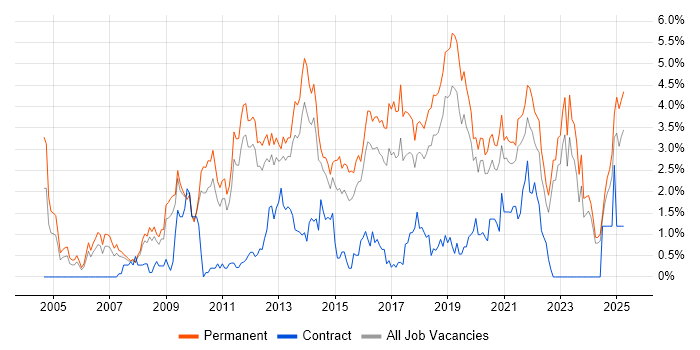 Job vacancy trend for Mathematics in Southampton Job vacancy trend for Mathematics in Southampton