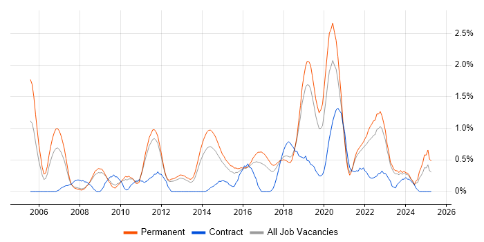 Job vacancy trend for MATLAB in Southampton