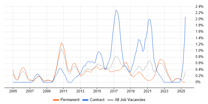 Job vacancy trend for Matrix Organization in Southampton