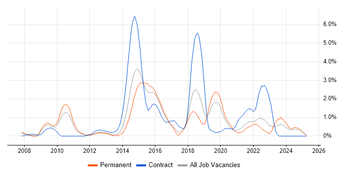 Job vacancy trend for Maven in Southampton Job vacancy trend for Maven in Southampton