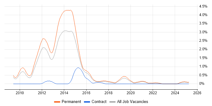 Job vacancy trend for MCITP in Southampton
