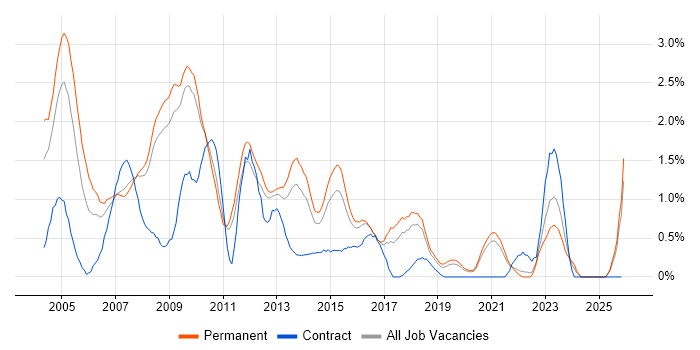MCP job vacancy trend in Southampton