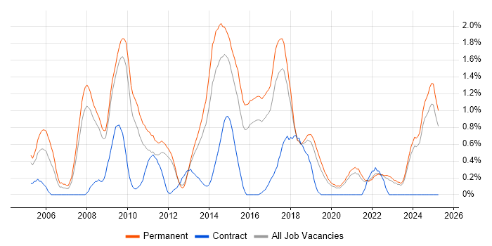 Job vacancy trend for MCSA in Southampton