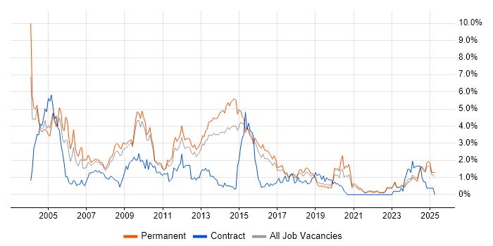Job vacancy trend for MCSE in Southampton Job vacancy trend for MCSE in Southampton