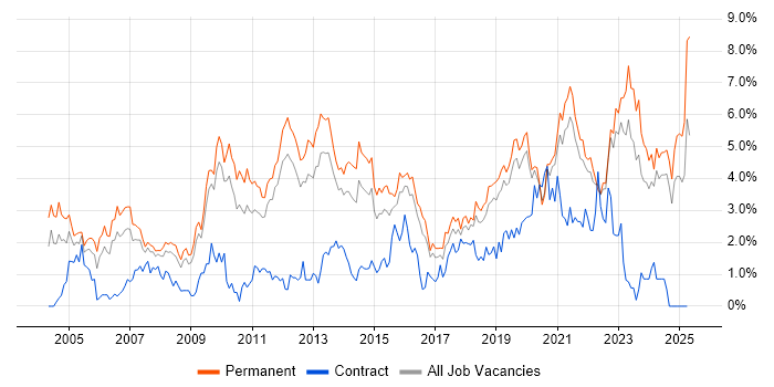 Job vacancy trend for Mentoring in Southampton Job vacancy trend for Mentoring in Southampton