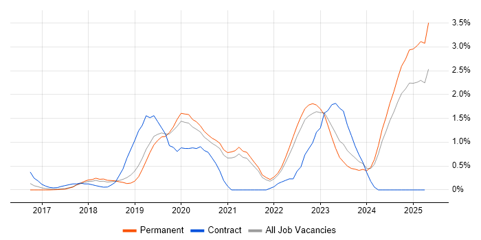 Job vacancy trend for Meraki in Southampton