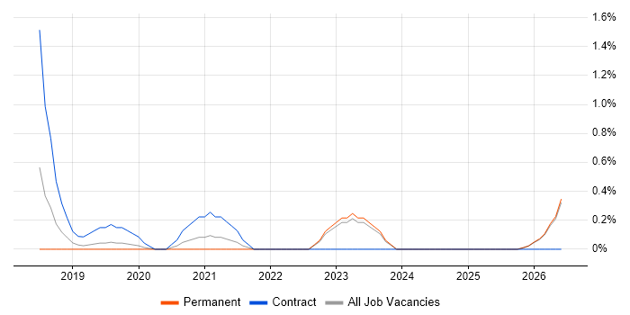 MERN Stack job vacancy trend in Southampton