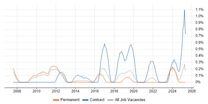 Job vacancy trend for Metadata Management in Southampton Job vacancy trend for Metadata Management in Southampton