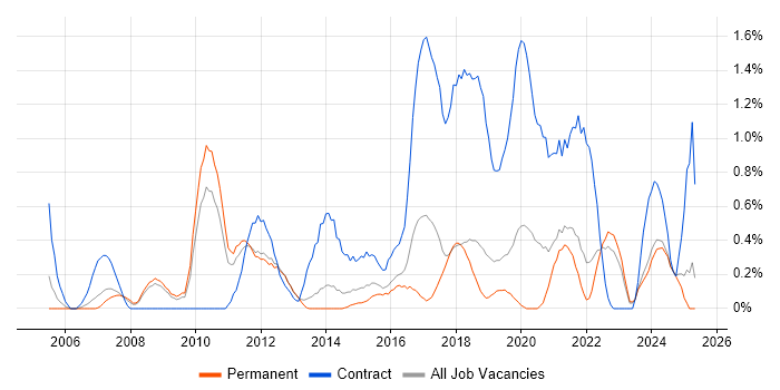 Job vacancy trend for Metadata in Southampton Job vacancy trend for Metadata in Southampton