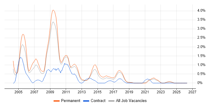 MFC job vacancy trend in Southampton