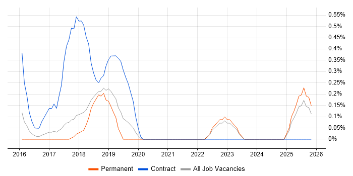 Microsoft 365 Consultant job vacancy trend in Southampton