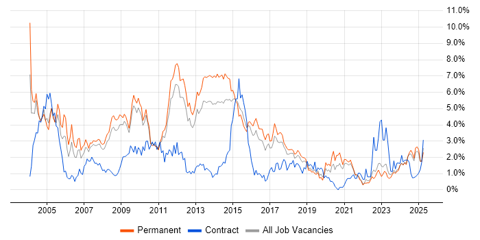 Job vacancy trend for Microsoft Certification in Southampton Job vacancy trend for Microsoft Certification in Southampton