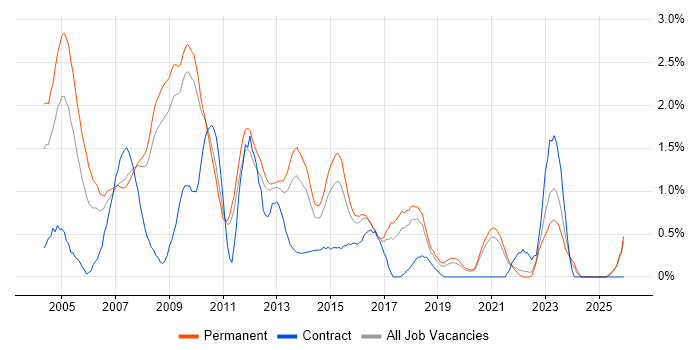 Microsoft Certified Professional job vacancy trend in Southampton