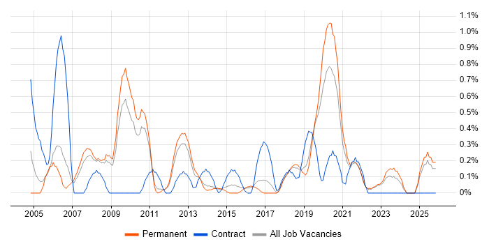 Microsoft Developer job vacancy trend in Southampton
