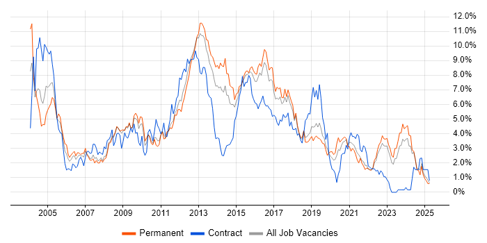 Job vacancy trend for Microsoft Exchange in Southampton