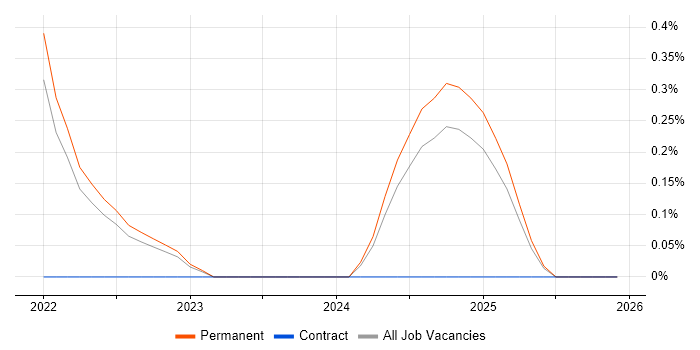 Microsoft Purview job vacancy trend in Southampton