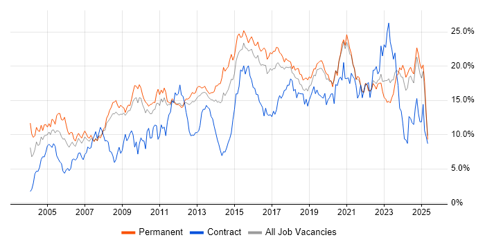 Job vacancy trend for Microsoft in Southampton Job vacancy trend for Microsoft in Southampton