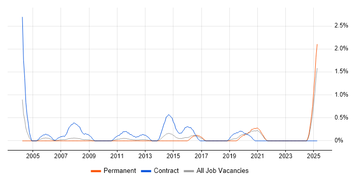 Job vacancy trend for Migration Consultant in Southampton