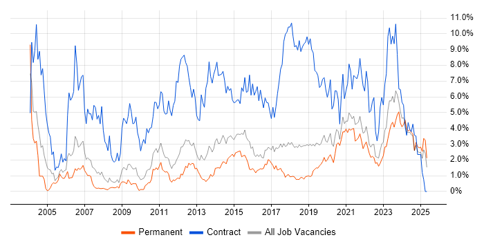 Job vacancy trend for Migration in Southampton